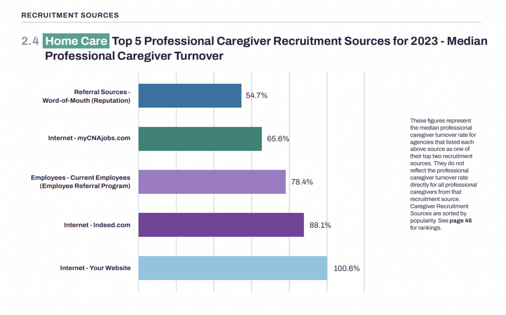 top homecare recruitment source Activated Insights